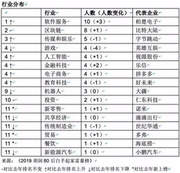 80后白手起家富豪榜 黃錚身家1350億每日飆升，區塊鏈新貴崛起